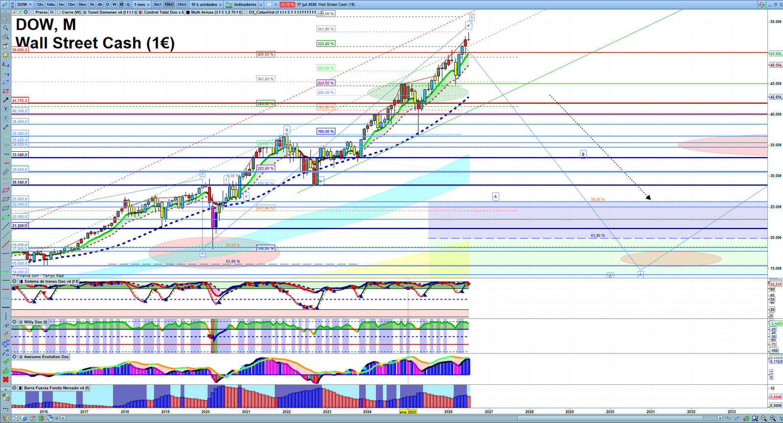 Dow Jones monthly technical analysis chart with trend structure, support and resistance levels